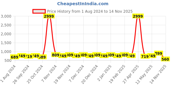 myntra.com knoos Men Shoe-Style Sandals knoos Price History Graph from 1 Aug 2024 to 14 Nov 2025