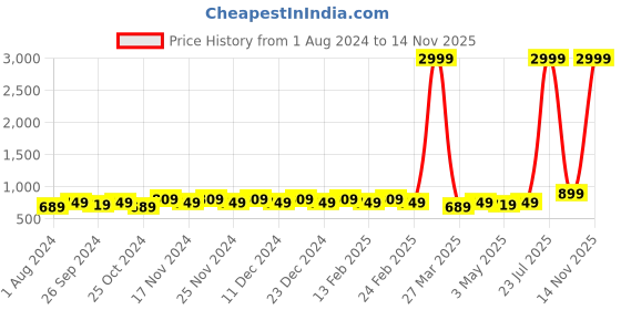 myntra.com knoos Men Shoe-Style Sandals knoos Price History Graph from 1 Aug 2024 to 14 Nov 2025