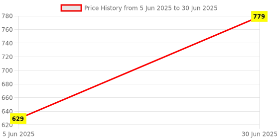 myntra.com knoos Men Sliders knoos Price History Graph from 5 Jun 2025 to 30 Jun 2025