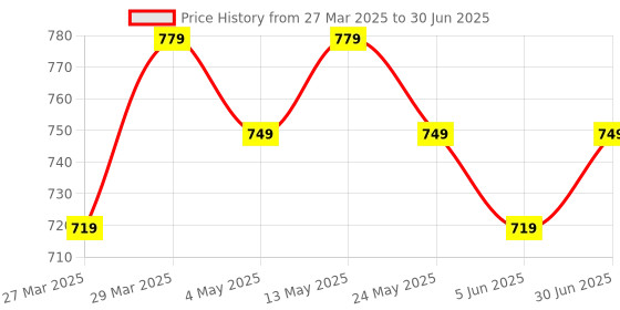 myntra.com knoos Men Slip-On Flip Flops knoos Price History Graph from 27 Mar 2025 to 30 Jun 2025