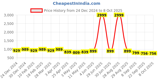 myntra.com knoos Men Slip-On Lightweight Loafers knoos Price History Graph from 24 Dec 2024 to 8 Oct 2025