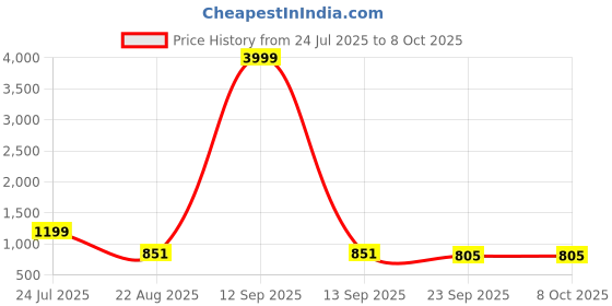 myntra.com knoos Men Slip-On Loafers with Cushioned Insole & Lightweight Sole knoos Price History Graph from 24 Jul 2025 to 7 Oct 2025