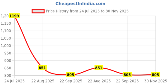 myntra.com knoos Men Slip-On Round Toe Loafers knoos Price History Graph from 24 Jul 2025 to 30 Nov 2025