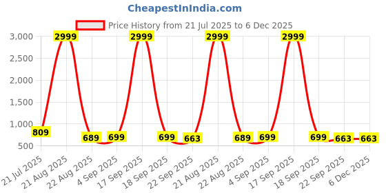 myntra.com knoos Men Slip-On Suede Loafers knoos Price History Graph from 21 Jul 2025 to 5 Dec 2025