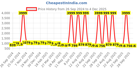 myntra.com knoos Men Sneakers knoos Price History Graph from 26 Sep 2024 to 4 Dec 2025