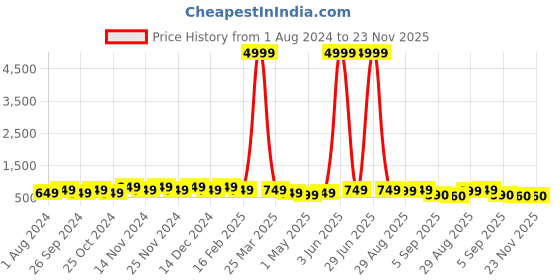 myntra.com knoos Men Square Toe Comfort Insole Penny Loafers knoos Price History Graph from 1 Aug 2024 to 23 Nov 2025