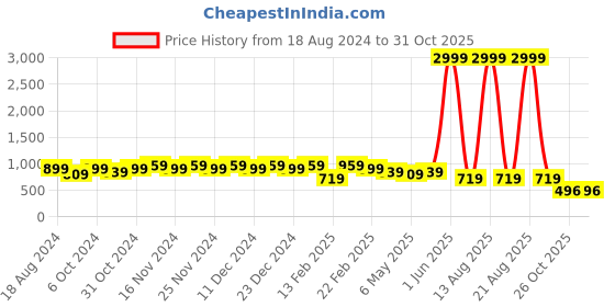 myntra.com knoos Men Textured Derbys knoos Price History Graph from 18 Aug 2024 to 31 Oct 2025
