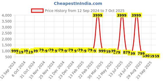 myntra.com knoos Men Textured Ethnic Open Toe Flats with Laser Cuts knoos Price History Graph from 12 Sep 2024 to 5 Oct 2025