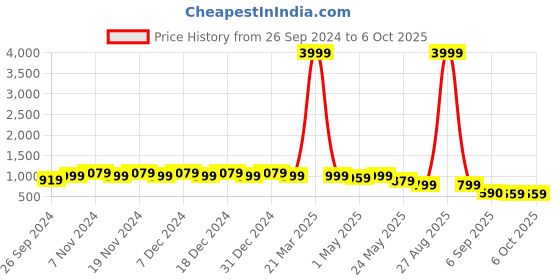 myntra.com knoos Men Textured Ethnic Open Toe Flats with Laser Cuts knoos Price History Graph from 26 Sep 2024 to 6 Oct 2025