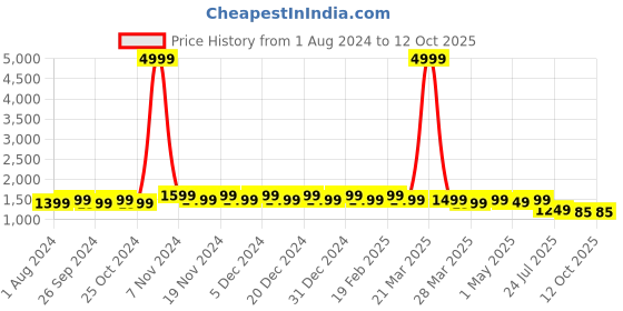 myntra.com knoos Men Textured Formal Slip-On Shoes knoos Price History Graph from 1 Aug 2024 to 12 Oct 2025
