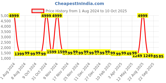 myntra.com knoos Men Textured Leather Formal Derbys knoos Price History Graph from 1 Aug 2024 to 9 Oct 2025