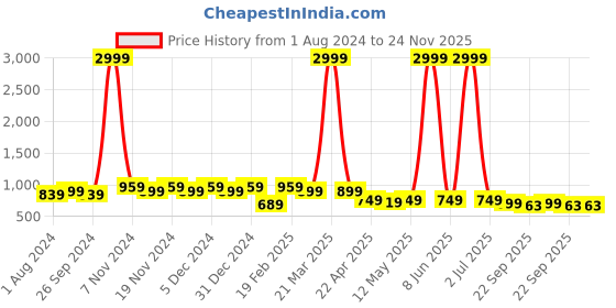 myntra.com knoos Men Textured Lightweight Loafers knoos Price History Graph from 1 Aug 2024 to 24 Nov 2025