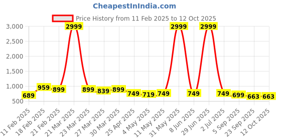 myntra.com knoos Men Textured Lightweight Loafers knoos Price History Graph from 11 Feb 2025 to 12 Oct 2025