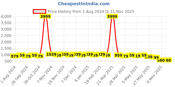 myntra.com knoos Men Textured Lightweight Water Repellent Upper Loafers knoos Price History Graph from 1 Aug 2024 to 9 Nov 2025