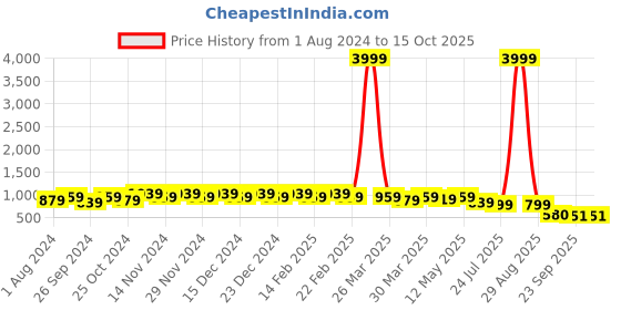 myntra.com knoos Men Textured Lightweight Water Repellent Upper Mojaris knoos Price History Graph from 1 Aug 2024 to 14 Oct 2025