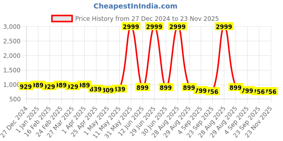 myntra.com knoos Men Textured Loafers knoos Price History Graph from 27 Dec 2024 to 23 Nov 2025