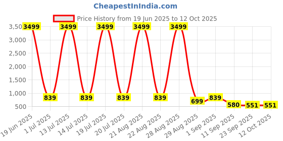 myntra.com knoos Men Textured Mojaris knoos Price History Graph from 19 Jun 2025 to 12 Oct 2025