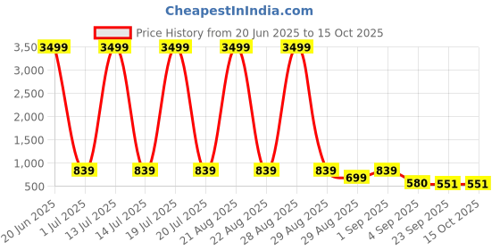 myntra.com knoos Men Textured Mojaris knoos Price History Graph from 20 Jun 2025 to 14 Oct 2025