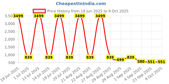 myntra.com knoos Men Textured Mojaris knoos Price History Graph from 19 Jun 2025 to 9 Oct 2025