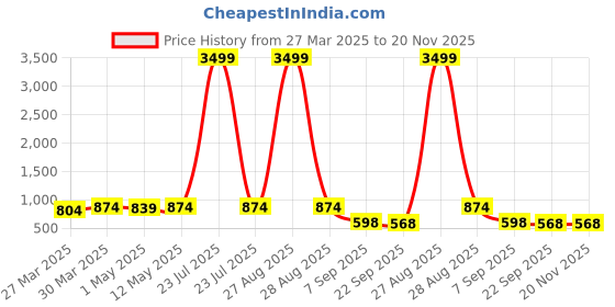 myntra.com knoos Men Textured Patent Leather Clogs knoos Price History Graph from 27 Mar 2025 to 20 Nov 2025