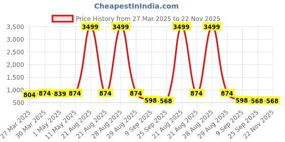myntra.com knoos Men Textured Patent Leather Clogs knoos Price History Graph from 27 Mar 2025 to 22 Nov 2025