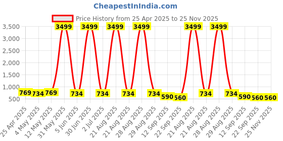 myntra.com knoos Men Textured Patent Leather Loafers knoos Price History Graph from 25 Apr 2025 to 25 Nov 2025
