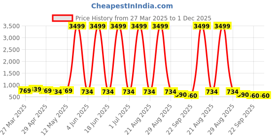 myntra.com knoos Men Textured Patent Leather Loafers With Buckle knoos Price History Graph from 27 Mar 2025 to 30 Nov 2025