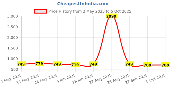 myntra.com knoos Men Thong Flip-Flops knoos Price History Graph from 3 May 2025 to 5 Oct 2025