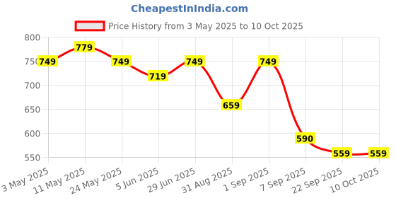 myntra.com knoos Men Thong Flip-Flops knoos Price History Graph from 3 May 2025 to 8 Oct 2025