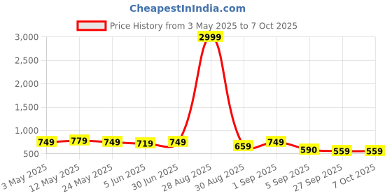myntra.com knoos Men Thong Flip-Flops knoos Price History Graph from 3 May 2025 to 7 Oct 2025
