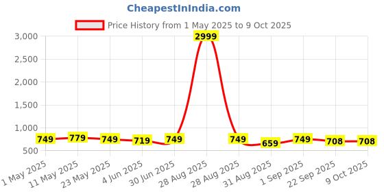myntra.com knoos Men Thong Flip-Flops knoos Price History Graph from 1 May 2025 to 8 Oct 2025