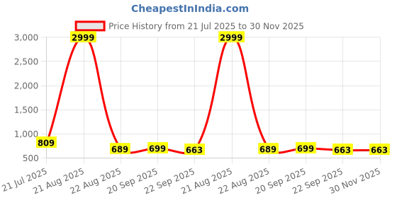 myntra.com knoos Men Water Repellent Upper Round Toe Loafers knoos Price History Graph from 21 Jul 2025 to 30 Nov 2025