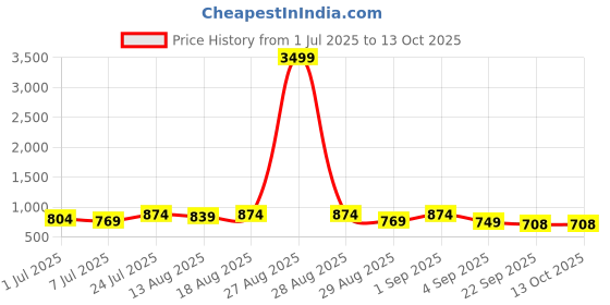 myntra.com knoos Party Wedge Peep Toes knoos Price History Graph from 1 Jul 2025 to 12 Oct 2025