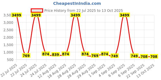 myntra.com knoos Party Wedge Peep Toes with Bows knoos Price History Graph from 22 Jul 2025 to 13 Oct 2025