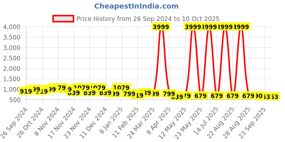 myntra.com knoos Printed Colourblocked Flatform Heel Sandals knoos Price History Graph from 26 Sep 2024 to 10 Oct 2025