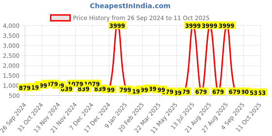 myntra.com knoos Printed Colourblocked Flatform Heel Sandals knoos Price History Graph from 26 Sep 2024 to 10 Oct 2025
