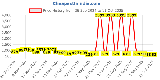 myntra.com knoos Solid Flatform Sandals knoos Price History Graph from 26 Sep 2024 to 10 Oct 2025