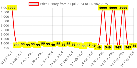 myntra.com knoos Strapy Open Toe Backstrap Flatform Heels knoos Price History Graph from 31 Jul 2024 to 16 May 2025