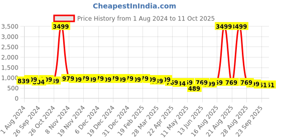 myntra.com knoos Striped Flatform Heels With Backstrap knoos Price History Graph from 1 Aug 2024 to 10 Oct 2025