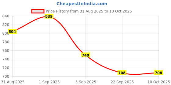 myntra.com knoos Striped Flatform Sandals knoos Price History Graph from 31 Aug 2025 to 9 Oct 2025