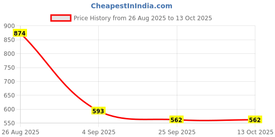 myntra.com knoos Textured Flatform Pumps with Bows knoos Price History Graph from 26 Aug 2025 to 13 Oct 2025