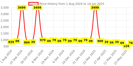 myntra.com knoos Textured Open Back Flatform Heels knoos Price History Graph from 1 Aug 2024 to 14 Jun 2025
