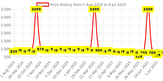 myntra.com knoos Textured Open Back Flatform Heels knoos Price History Graph from 1 Aug 2024 to 8 Jul 2025