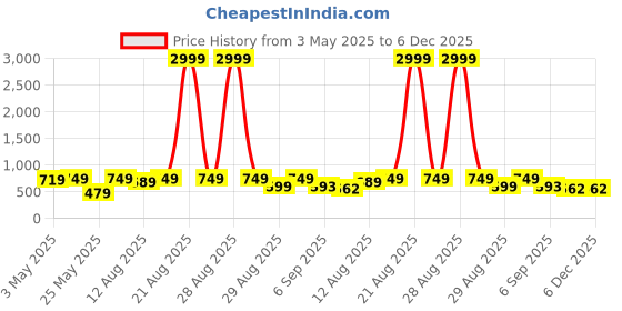 myntra.com knoos Women Casual Open Toe Flats with Buckles knoos Price History Graph from 3 May 2025 to 6 Dec 2025
