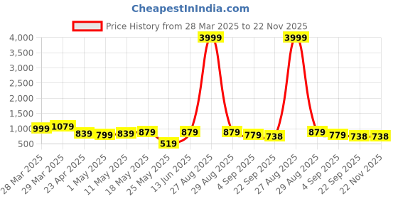 myntra.com knoos Women Clogs knoos Price History Graph from 28 Mar 2025 to 22 Nov 2025