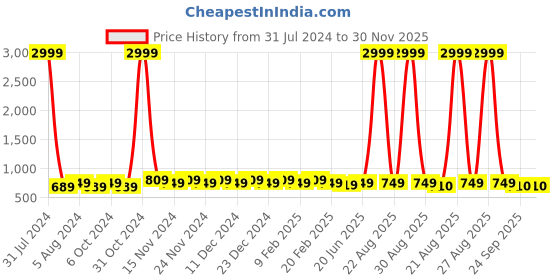 myntra.com knoos Women Colourblocked Lightweight Mesh Comfort Insole Basics Sneakers knoos Price History Graph from 31 Jul 2024 to 29 Nov 2025