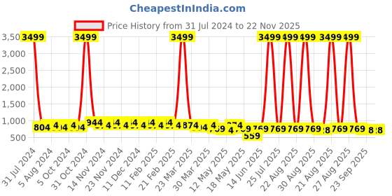 myntra.com knoos Women Colourblocked Lightweight Mesh Comfort Insole Basics Sneakers knoos Price History Graph from 31 Jul 2024 to 22 Nov 2025