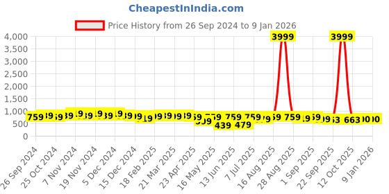 myntra.com knoos Women Colourblocked Sneakers knoos Price History Graph from 26 Sep 2024 to 5 Jan 2026