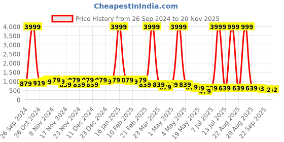myntra.com knoos Women Flatform Sandals with Bows knoos Price History Graph from 26 Sep 2024 to 19 Nov 2025