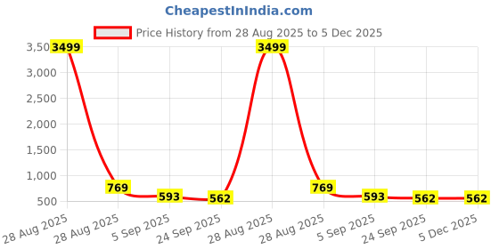 myntra.com knoos Women Flatform Sandals with Bows knoos Price History Graph from 28 Aug 2025 to 5 Dec 2025